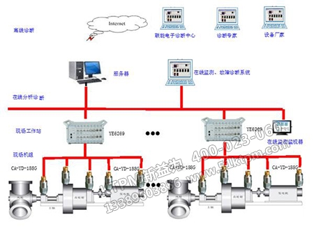 旋轉設備狀態監測 旋轉設備狀態監測