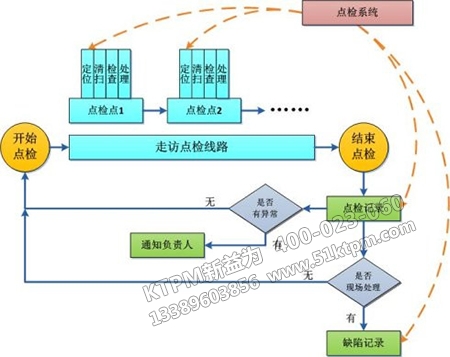 點檢管理制度成立 點檢管理制度成立