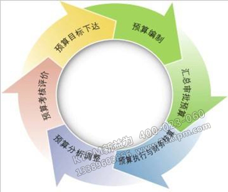 各部門管理初期 各部門管理初期