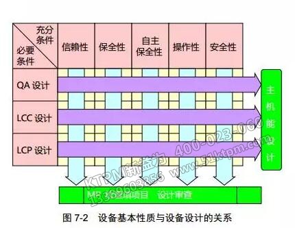 設備基本性質與設備設計的關系