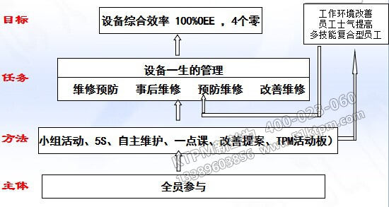 淺談對現(xiàn)代TPM設備管理認識