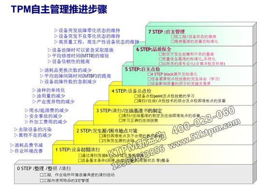 TPM自主管理推行步驟 TPM自主管理推行步驟