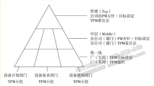 TPM管理的推進組織 TPM管理的推進組織