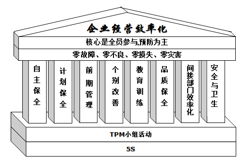 TPM的5S法則 TPM的5S法則
